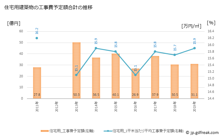 グラフ 年次 杉戸町(ｽｷﾞﾄﾏﾁ 埼玉県)の建築着工の動向 住宅用建築物の工事費予定額合計の推移