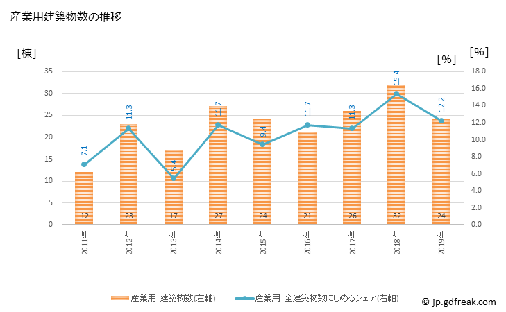 グラフ 年次 杉戸町(ｽｷﾞﾄﾏﾁ 埼玉県)の建築着工の動向 産業用建築物数の推移