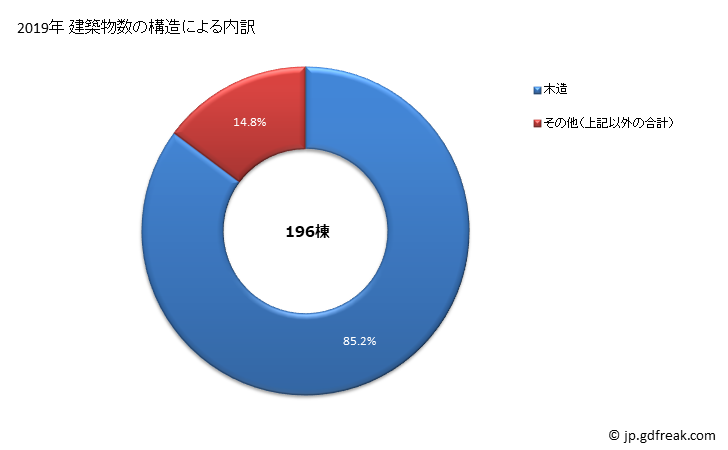 グラフ 年次 杉戸町(ｽｷﾞﾄﾏﾁ 埼玉県)の建築着工の動向 建築物数の構造による内訳