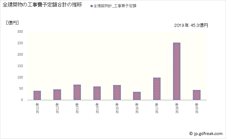 グラフ 年次 杉戸町(ｽｷﾞﾄﾏﾁ 埼玉県)の建築着工の動向 全建築物の工事費予定額合計の推移