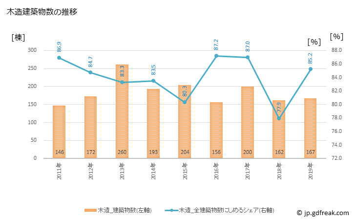 グラフ 年次 杉戸町(ｽｷﾞﾄﾏﾁ 埼玉県)の建築着工の動向 木造建築物数の推移