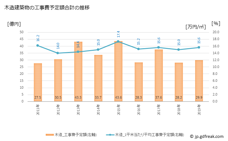 グラフ 年次 杉戸町(ｽｷﾞﾄﾏﾁ 埼玉県)の建築着工の動向 木造建築物の工事費予定額合計の推移