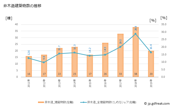 グラフ 年次 松伏町(ﾏﾂﾌﾞｼﾏﾁ 埼玉県)の建築着工の動向 非木造建築物数の推移