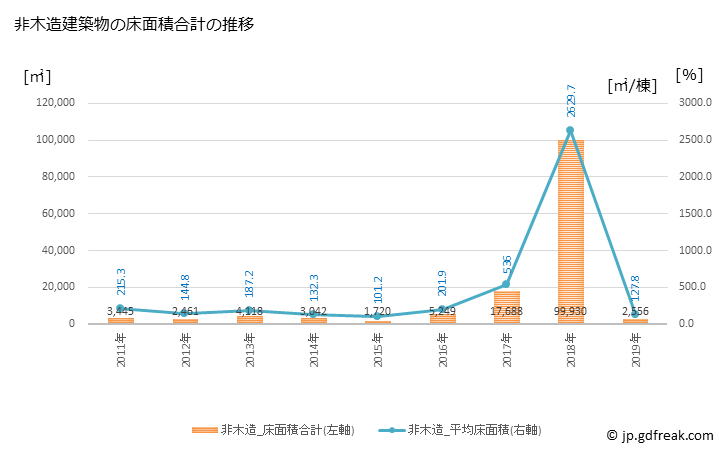 グラフ 年次 松伏町(ﾏﾂﾌﾞｼﾏﾁ 埼玉県)の建築着工の動向 非木造建築物の床面積合計の推移