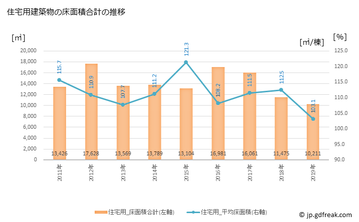 グラフ 年次 松伏町(ﾏﾂﾌﾞｼﾏﾁ 埼玉県)の建築着工の動向 住宅用建築物の床面積合計の推移