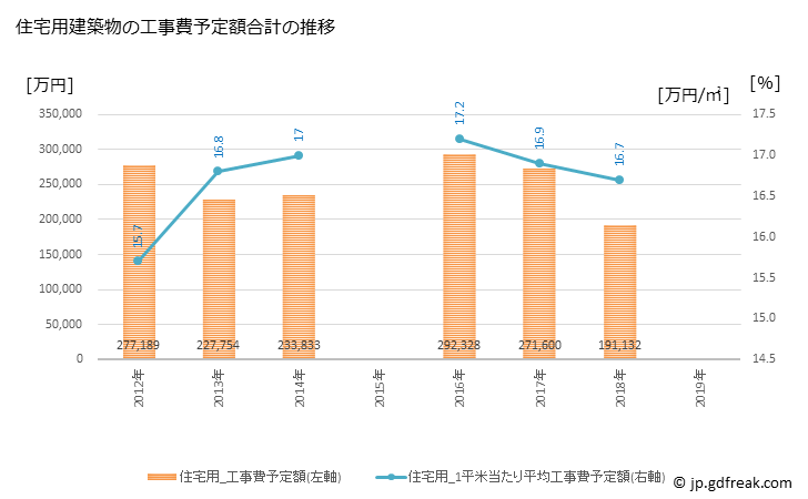 グラフ 年次 松伏町(ﾏﾂﾌﾞｼﾏﾁ 埼玉県)の建築着工の動向 住宅用建築物の工事費予定額合計の推移