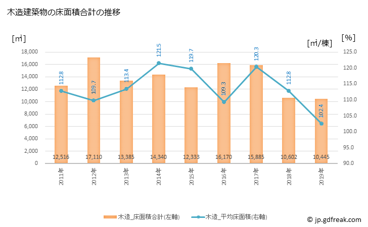 グラフ 年次 松伏町(ﾏﾂﾌﾞｼﾏﾁ 埼玉県)の建築着工の動向 木造建築物の床面積合計の推移