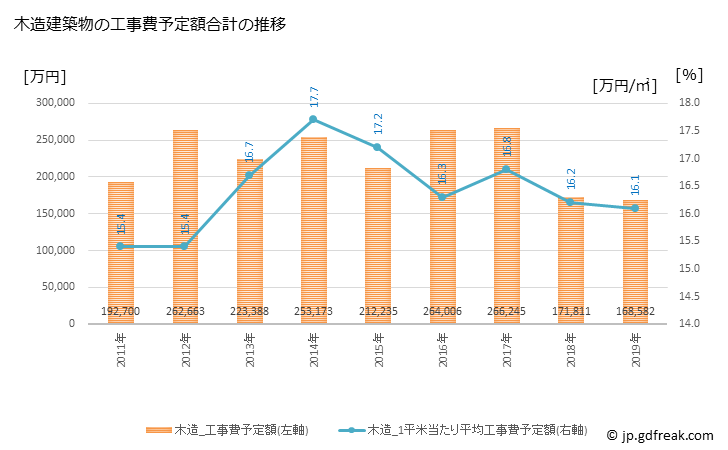 グラフ 年次 松伏町(ﾏﾂﾌﾞｼﾏﾁ 埼玉県)の建築着工の動向 木造建築物の工事費予定額合計の推移