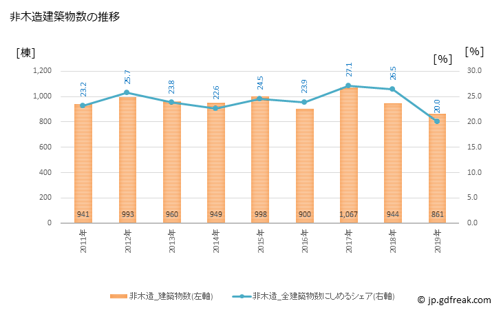 グラフ 年次 千葉市(ﾁﾊﾞｼ 千葉県)の建築着工の動向 非木造建築物数の推移