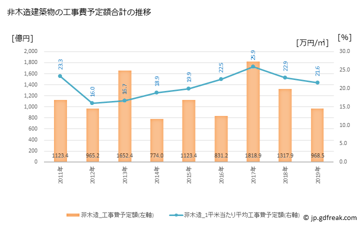 グラフ 年次 千葉市(ﾁﾊﾞｼ 千葉県)の建築着工の動向 非木造建築物の工事費予定額合計の推移