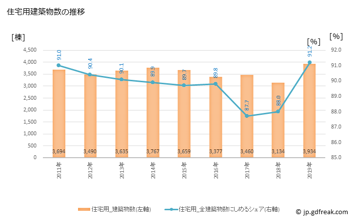 グラフ 年次 千葉市(ﾁﾊﾞｼ 千葉県)の建築着工の動向 住宅用建築物数の推移