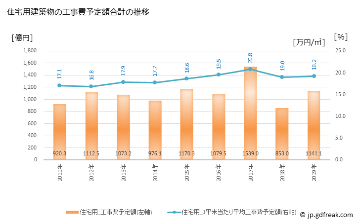 グラフ 年次 千葉市(ﾁﾊﾞｼ 千葉県)の建築着工の動向 住宅用建築物の工事費予定額合計の推移