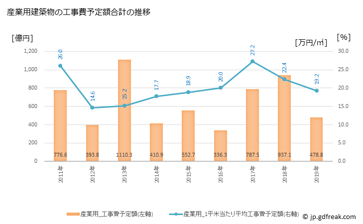 グラフ 年次 千葉市(ﾁﾊﾞｼ 千葉県)の建築着工の動向 産業用建築物の工事費予定額合計の推移