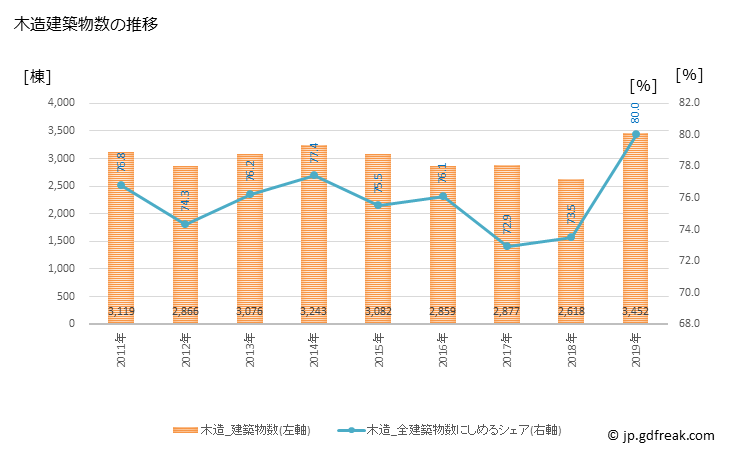 グラフ 年次 千葉市(ﾁﾊﾞｼ 千葉県)の建築着工の動向 木造建築物数の推移