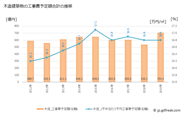 グラフ 年次 千葉市(ﾁﾊﾞｼ 千葉県)の建築着工の動向 木造建築物の工事費予定額合計の推移