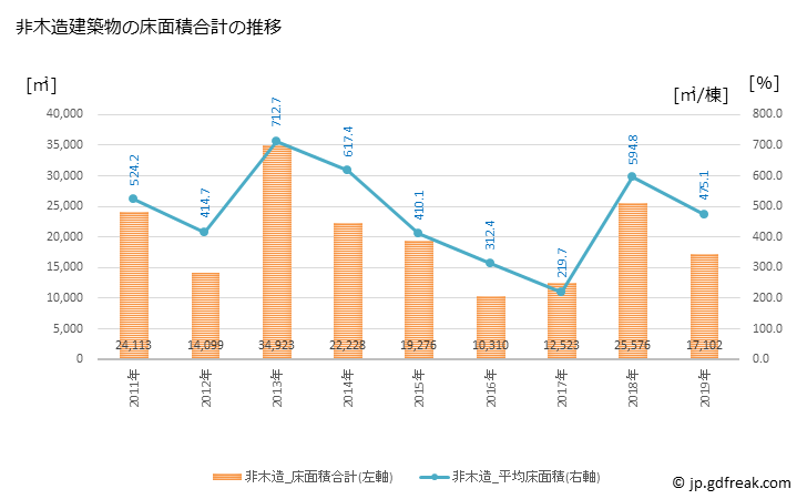 グラフ 年次 銚子市(ﾁｮｳｼｼ 千葉県)の建築着工の動向 非木造建築物の床面積合計の推移