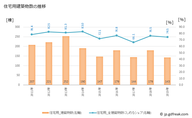 グラフ 年次 銚子市(ﾁｮｳｼｼ 千葉県)の建築着工の動向 住宅用建築物数の推移