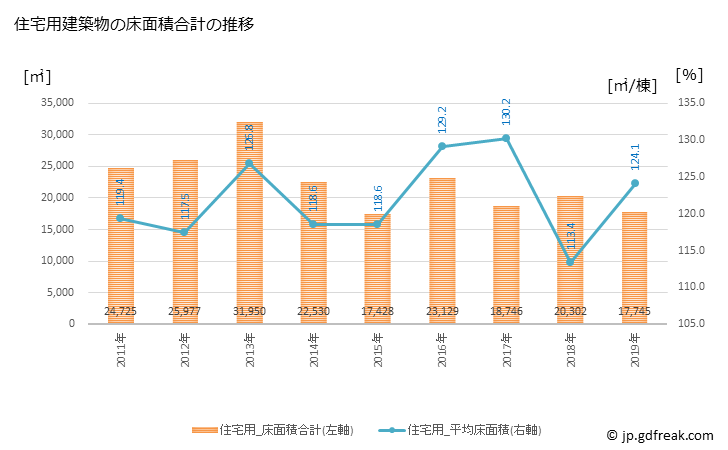 グラフ 年次 銚子市(ﾁｮｳｼｼ 千葉県)の建築着工の動向 住宅用建築物の床面積合計の推移