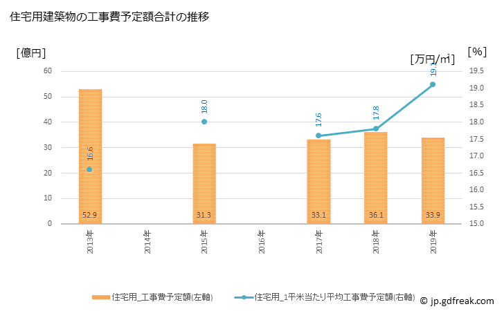 グラフ 年次 銚子市(ﾁｮｳｼｼ 千葉県)の建築着工の動向 住宅用建築物の工事費予定額合計の推移