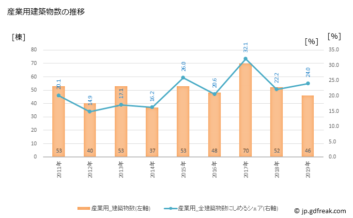 グラフ 年次 銚子市(ﾁｮｳｼｼ 千葉県)の建築着工の動向 産業用建築物数の推移