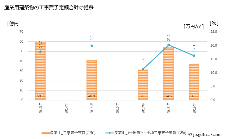 グラフ 年次 銚子市(ﾁｮｳｼｼ 千葉県)の建築着工の動向 産業用建築物の工事費予定額合計の推移