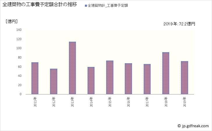 グラフ 年次 銚子市(ﾁｮｳｼｼ 千葉県)の建築着工の動向 全建築物の工事費予定額合計の推移