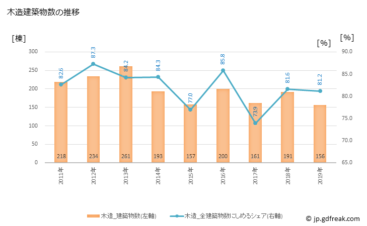 グラフ 年次 銚子市(ﾁｮｳｼｼ 千葉県)の建築着工の動向 木造建築物数の推移