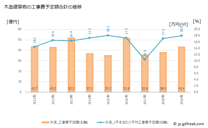 グラフ 年次 銚子市(ﾁｮｳｼｼ 千葉県)の建築着工の動向 木造建築物の工事費予定額合計の推移