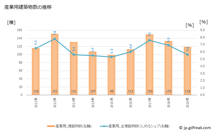 グラフ 年次 市川市(ｲﾁｶﾜｼ 千葉県)の建築着工の動向 産業用建築物数の推移