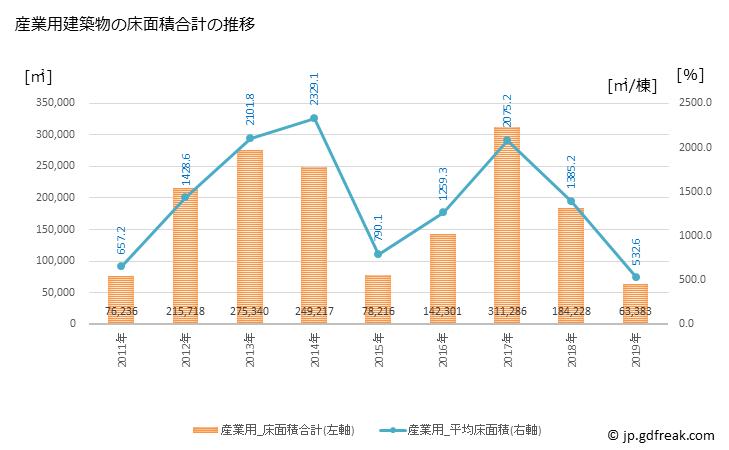 グラフ 年次 市川市(ｲﾁｶﾜｼ 千葉県)の建築着工の動向 産業用建築物の床面積合計の推移