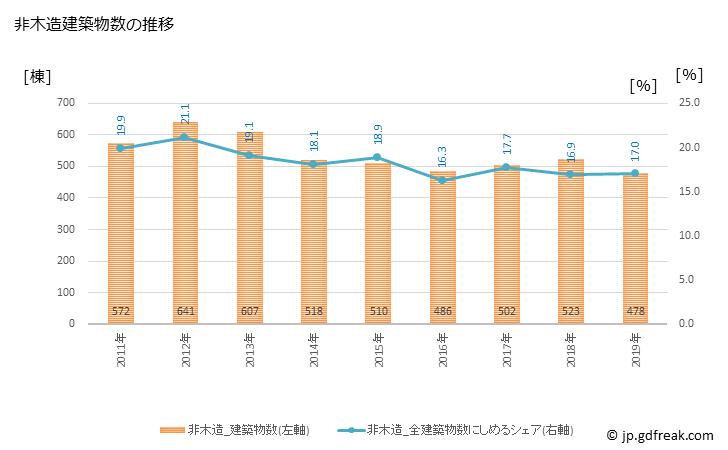 グラフ 年次 船橋市(ﾌﾅﾊﾞｼｼ 千葉県)の建築着工の動向 非木造建築物数の推移