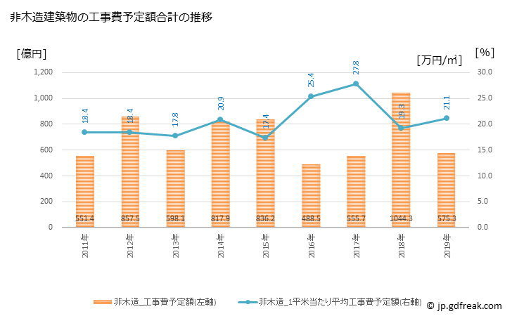 グラフ 年次 船橋市(ﾌﾅﾊﾞｼｼ 千葉県)の建築着工の動向 非木造建築物の工事費予定額合計の推移