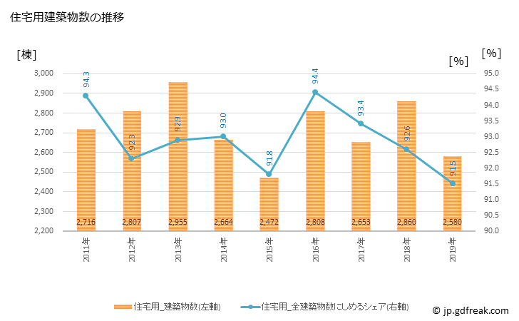 グラフ 年次 船橋市(ﾌﾅﾊﾞｼｼ 千葉県)の建築着工の動向 住宅用建築物数の推移