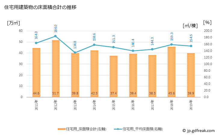 グラフ 年次 船橋市(ﾌﾅﾊﾞｼｼ 千葉県)の建築着工の動向 住宅用建築物の床面積合計の推移