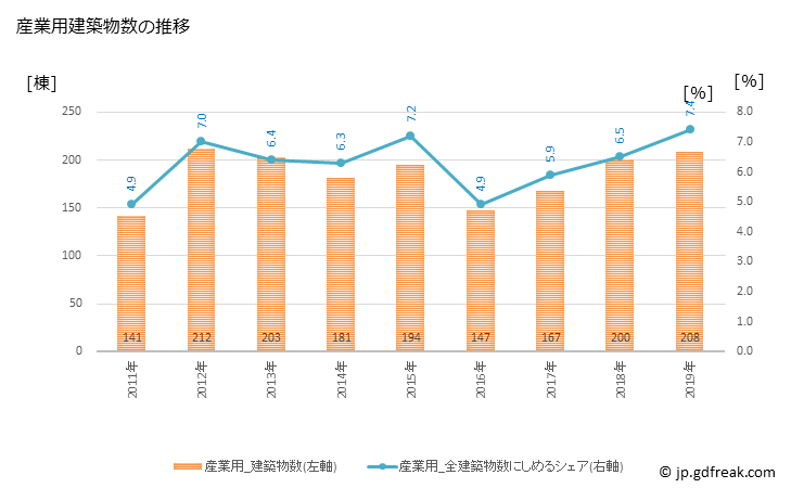 グラフ 年次 船橋市(ﾌﾅﾊﾞｼｼ 千葉県)の建築着工の動向 産業用建築物数の推移