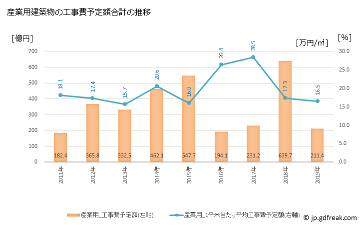 グラフ 年次 船橋市(ﾌﾅﾊﾞｼｼ 千葉県)の建築着工の動向 産業用建築物の工事費予定額合計の推移