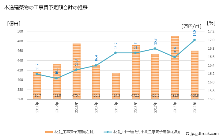 グラフ 年次 船橋市(ﾌﾅﾊﾞｼｼ 千葉県)の建築着工の動向 木造建築物の工事費予定額合計の推移