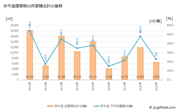 グラフ 年次 館山市(ﾀﾃﾔﾏｼ 千葉県)の建築着工の動向 非木造建築物の床面積合計の推移