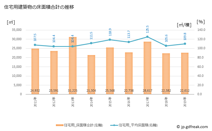 グラフ 年次 館山市(ﾀﾃﾔﾏｼ 千葉県)の建築着工の動向 住宅用建築物の床面積合計の推移