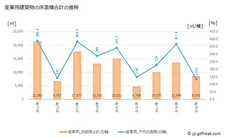 グラフ 年次 館山市(ﾀﾃﾔﾏｼ 千葉県)の建築着工の動向 産業用建築物の床面積合計の推移