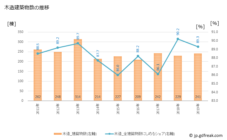 グラフ 年次 館山市(ﾀﾃﾔﾏｼ 千葉県)の建築着工の動向 木造建築物数の推移