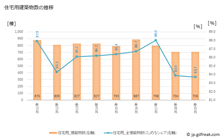 グラフ 年次 木更津市(ｷｻﾗﾂﾞｼ 千葉県)の建築着工の動向 住宅用建築物数の推移
