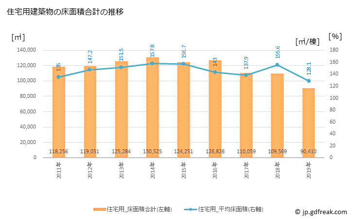 グラフ 年次 木更津市(ｷｻﾗﾂﾞｼ 千葉県)の建築着工の動向 住宅用建築物の床面積合計の推移