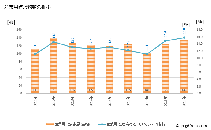 グラフ 年次 木更津市(ｷｻﾗﾂﾞｼ 千葉県)の建築着工の動向 産業用建築物数の推移