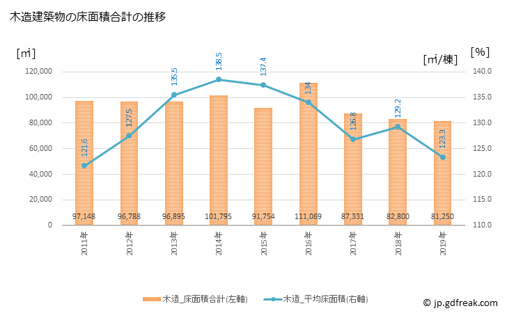 グラフ 年次 木更津市(ｷｻﾗﾂﾞｼ 千葉県)の建築着工の動向 木造建築物の床面積合計の推移