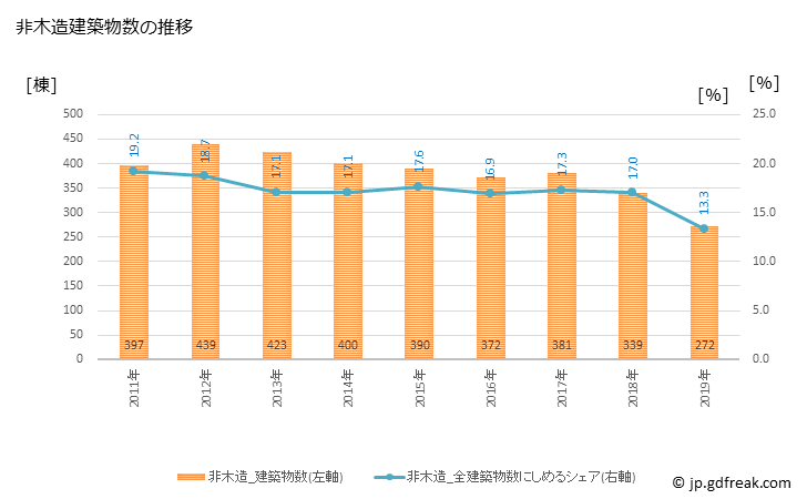 グラフ 年次 松戸市(ﾏﾂﾄﾞｼ 千葉県)の建築着工の動向 非木造建築物数の推移