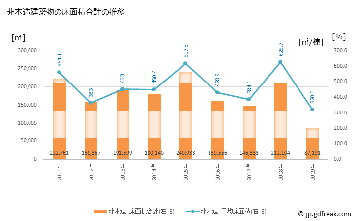 グラフ 年次 松戸市(ﾏﾂﾄﾞｼ 千葉県)の建築着工の動向 非木造建築物の床面積合計の推移