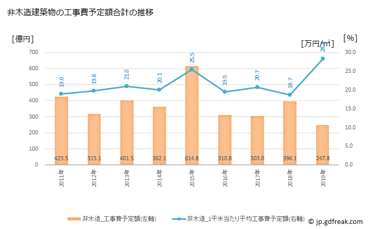 グラフ 年次 松戸市(ﾏﾂﾄﾞｼ 千葉県)の建築着工の動向 非木造建築物の工事費予定額合計の推移