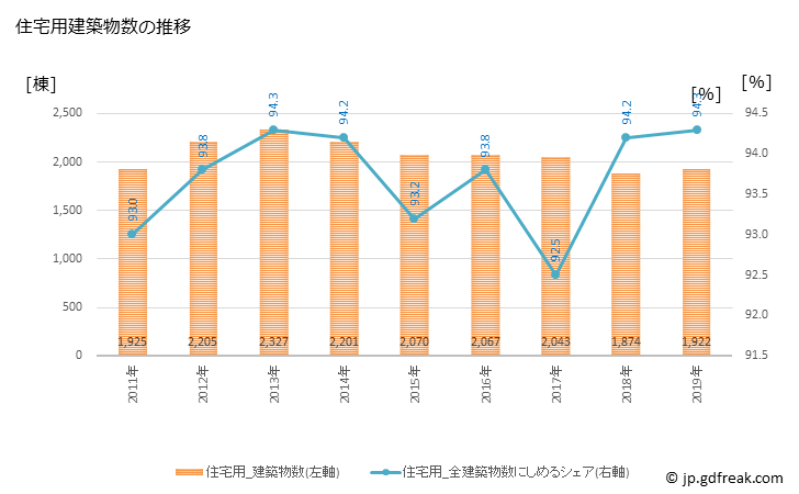 グラフ 年次 松戸市(ﾏﾂﾄﾞｼ 千葉県)の建築着工の動向 住宅用建築物数の推移