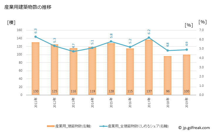 グラフ 年次 松戸市(ﾏﾂﾄﾞｼ 千葉県)の建築着工の動向 産業用建築物数の推移